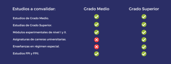 Convalidar Asignaturas FP Entre Ciclos