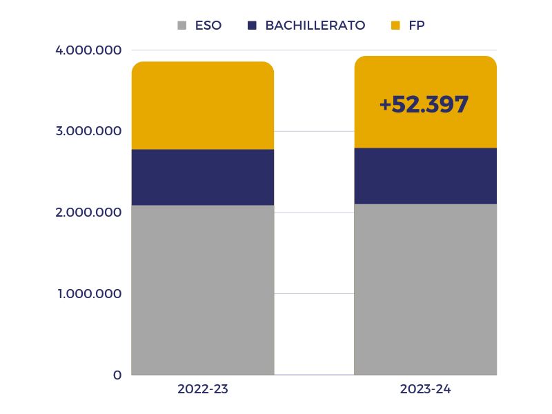 crecimiento estimado fp 2023-2024 comparada con Eso y Bach