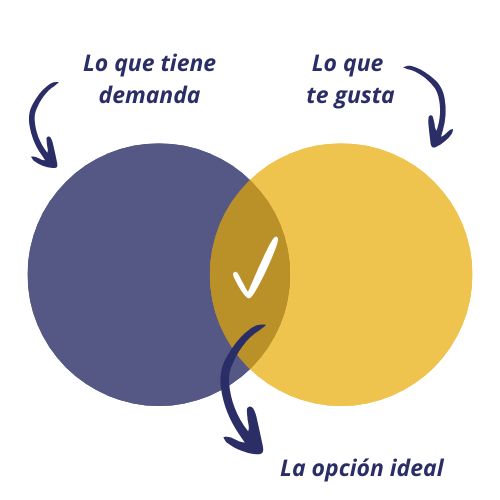 Ikigai para elegir ciclos de fp superior para estudiar