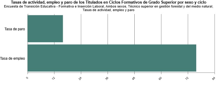 tasa paro grado superior en gestion forestal