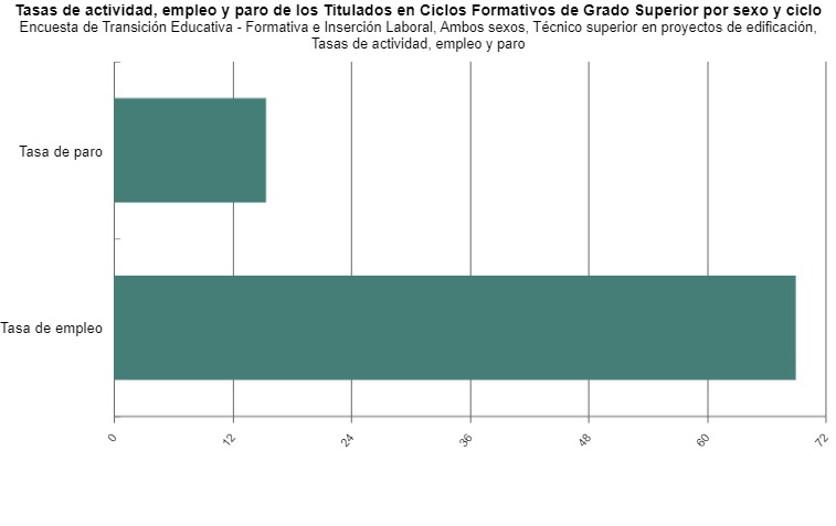 empleo y paro del ciclo superior en proyectos de edificacion