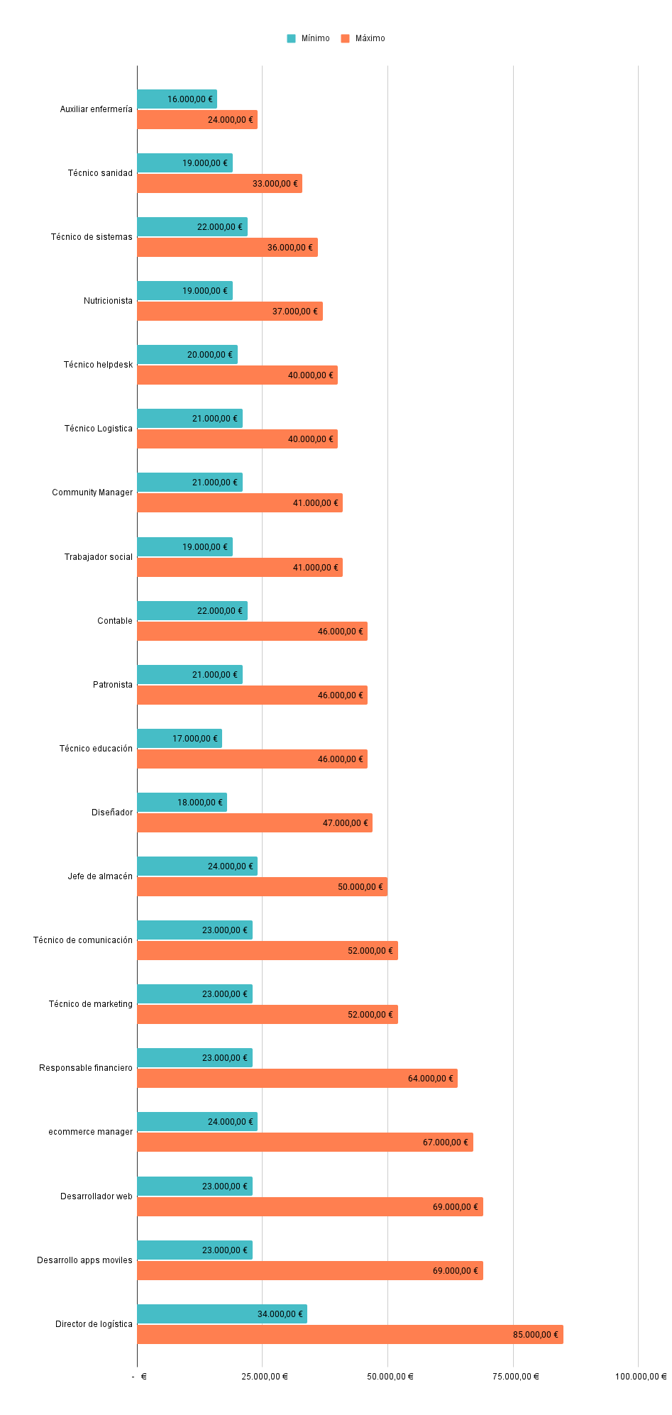 Tendencias salariales de la Formación Profesional por sectores en 2025