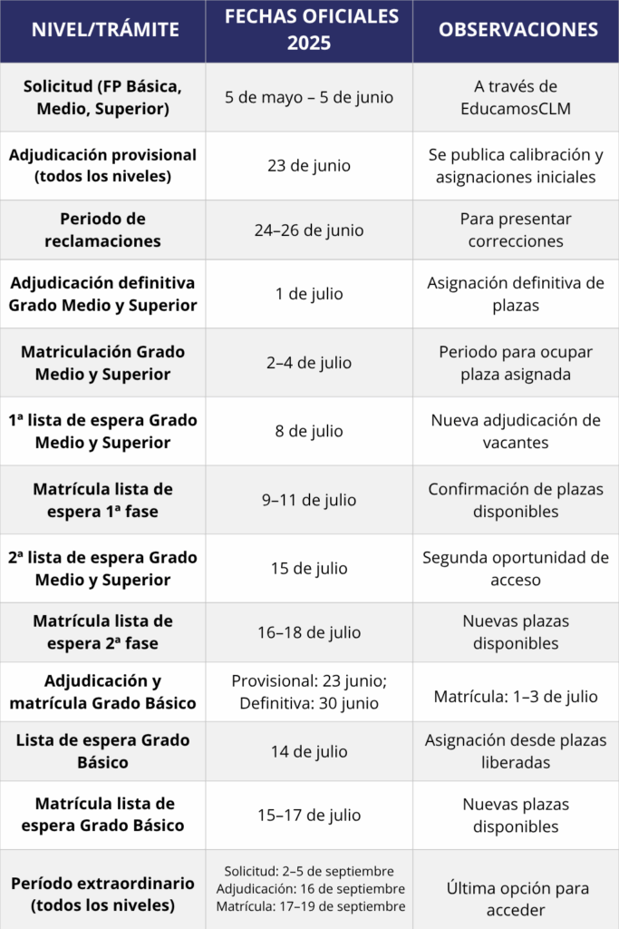 Fechas matriculación FP Castilla- La Mancha 2025