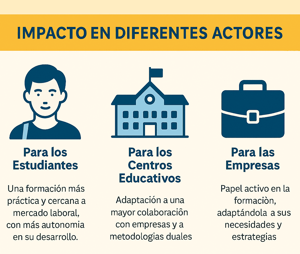 Descubre los cambios que habrá en el curso 2025-206 provocados por la Nueva Ley de FP. Más formación Dual. Desaparición de las FCT.