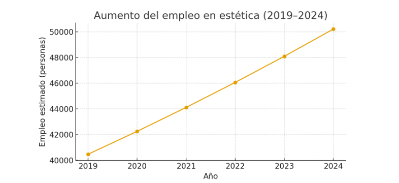 Aumento de empleo en estética